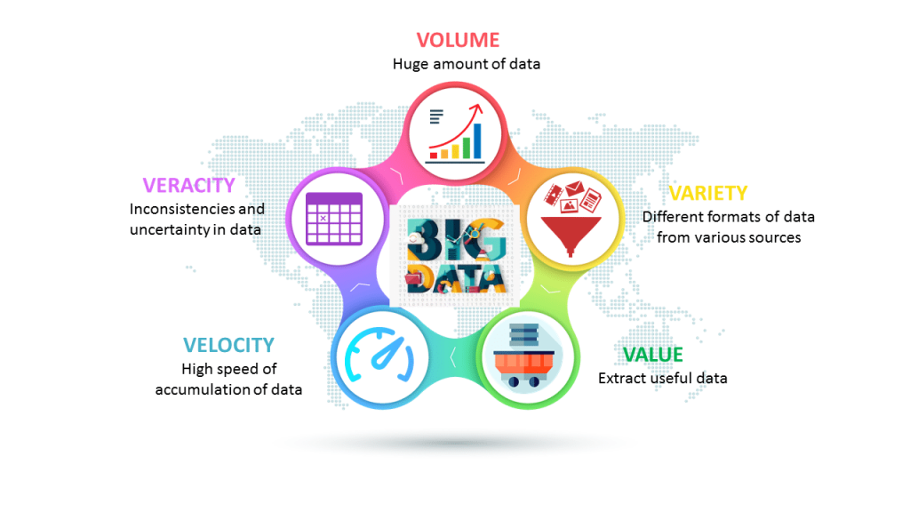 five Vs of big data