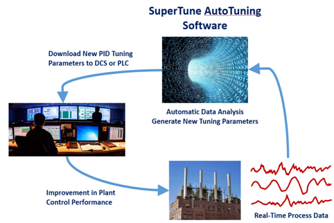 PID Autotuning