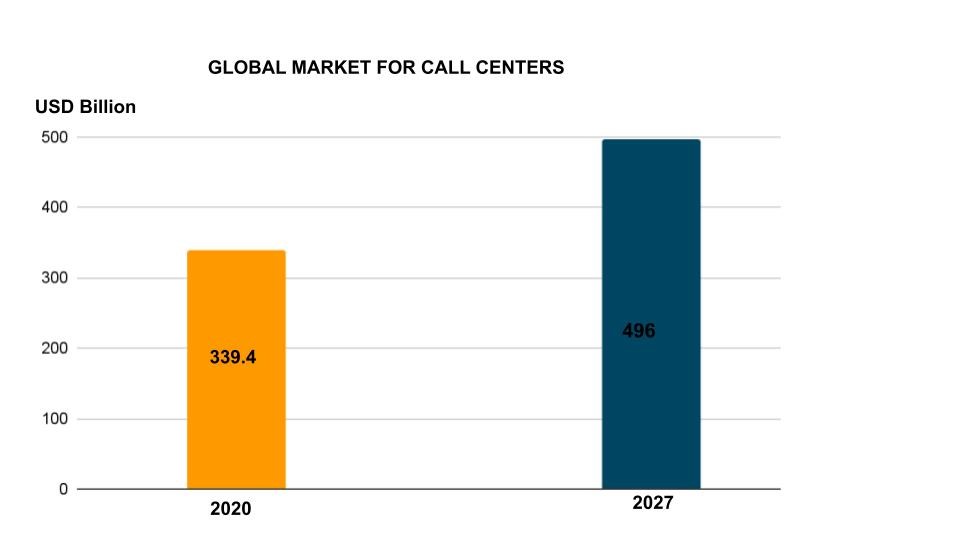 Global Market for Call Centers