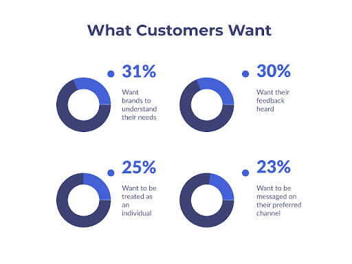 what-customers-want