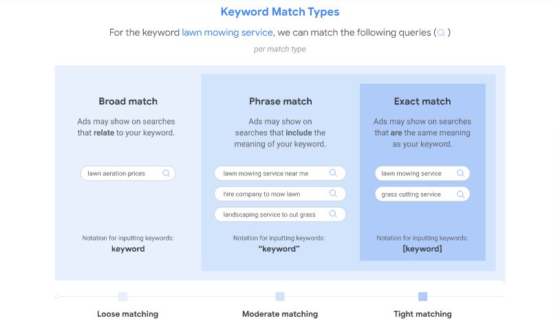 keyword match types